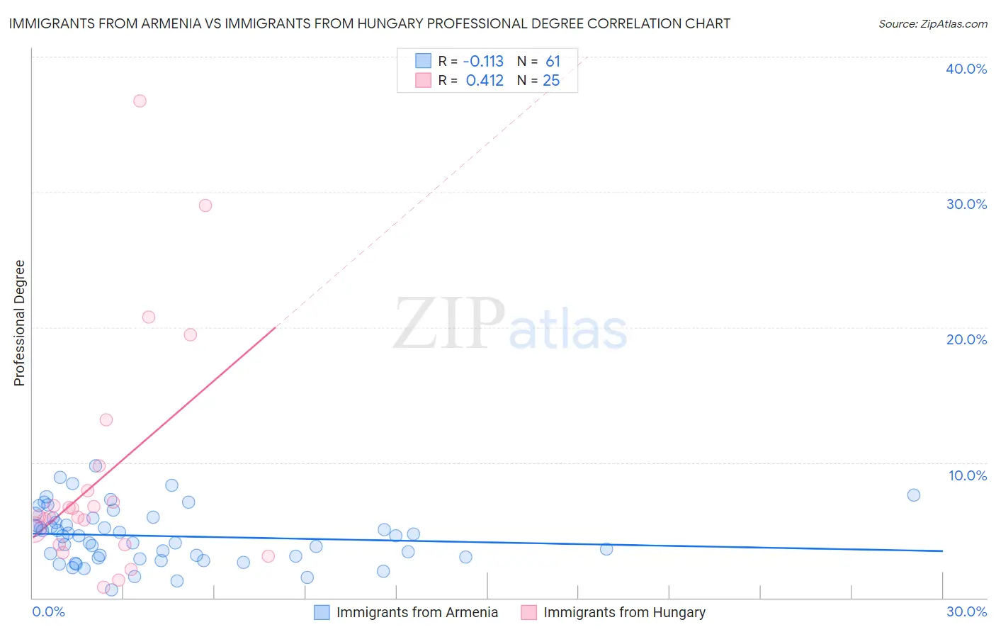 Immigrants from Armenia vs Immigrants from Hungary Professional Degree