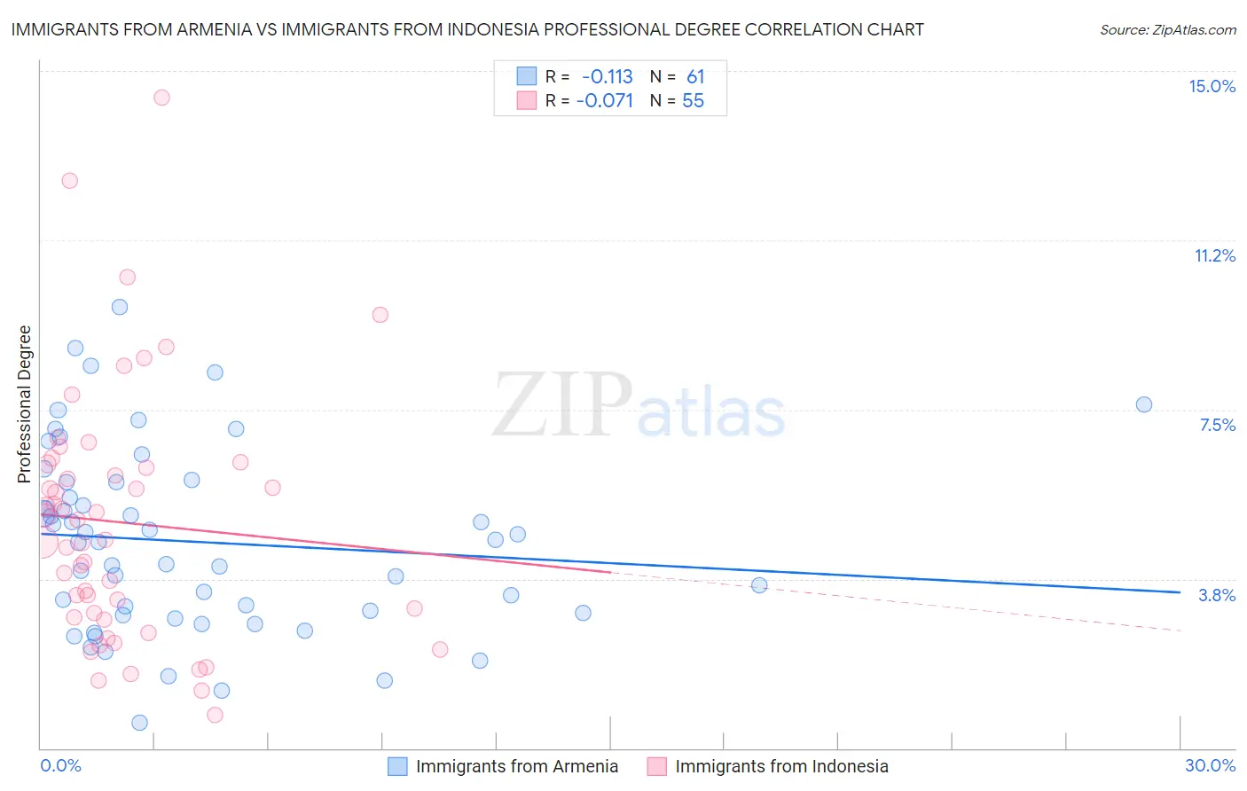 Immigrants from Armenia vs Immigrants from Indonesia Professional Degree