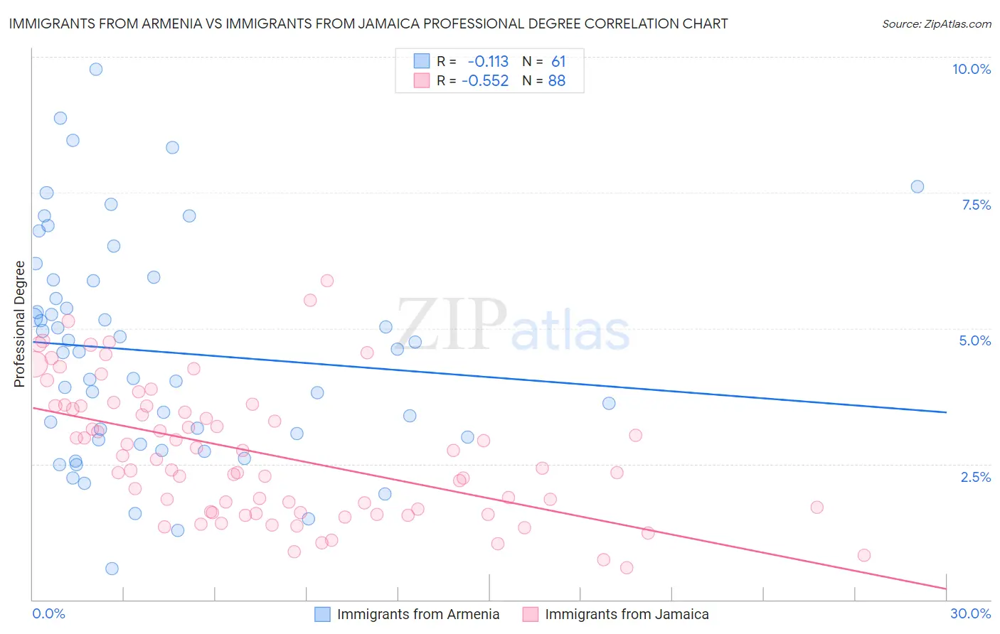 Immigrants from Armenia vs Immigrants from Jamaica Professional Degree