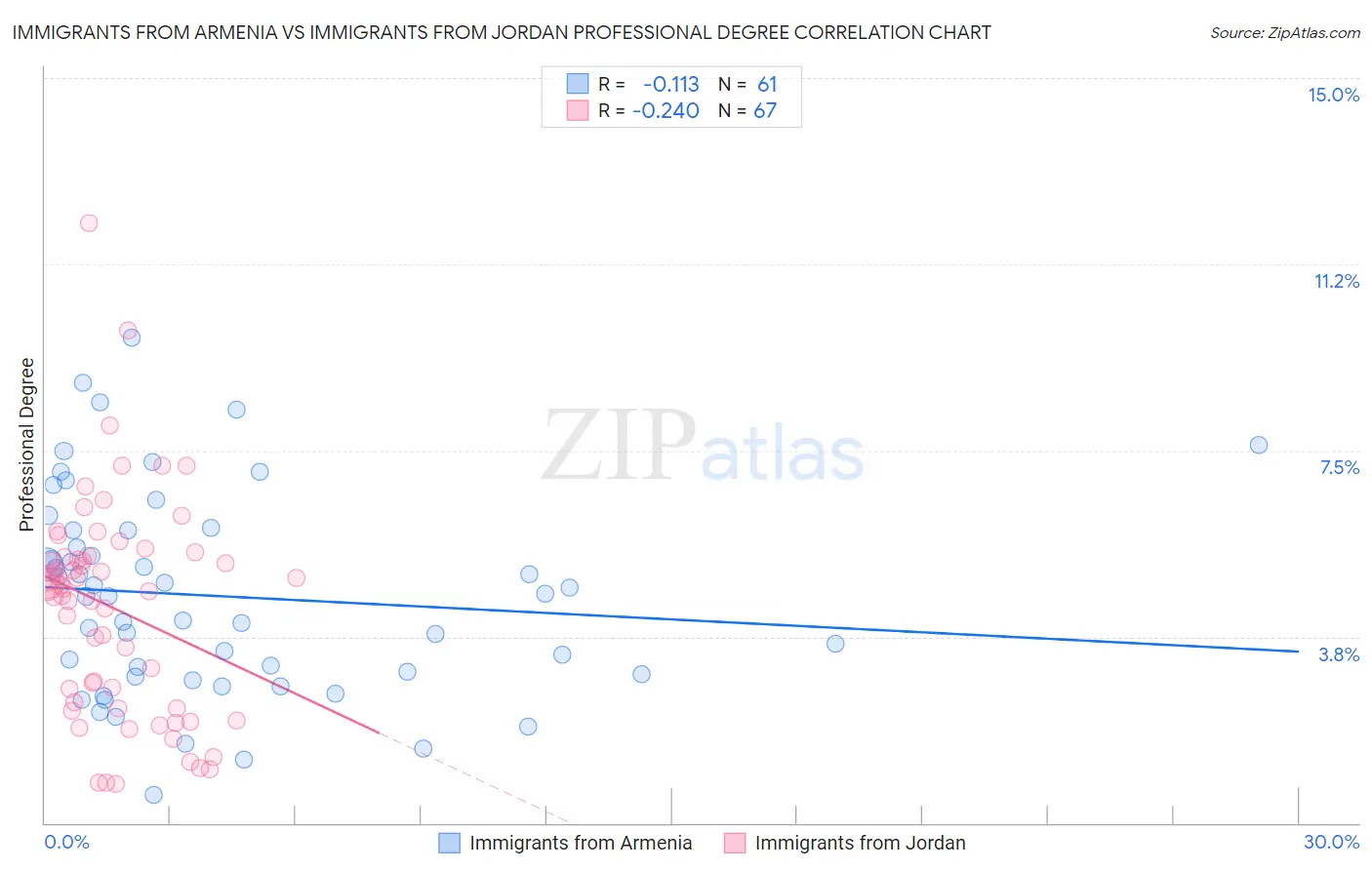 Immigrants from Armenia vs Immigrants from Jordan Professional Degree