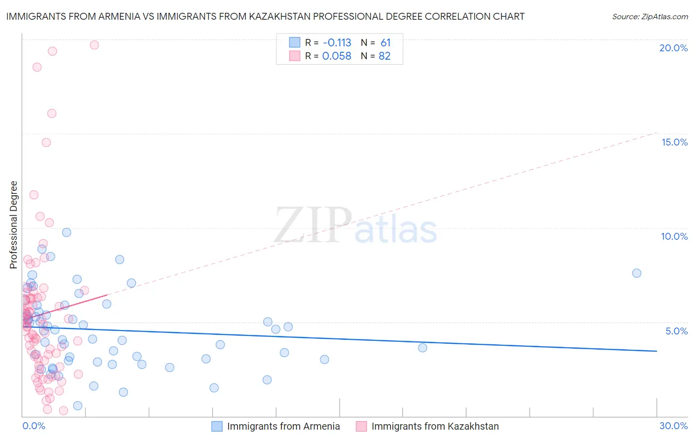 Immigrants from Armenia vs Immigrants from Kazakhstan Professional Degree