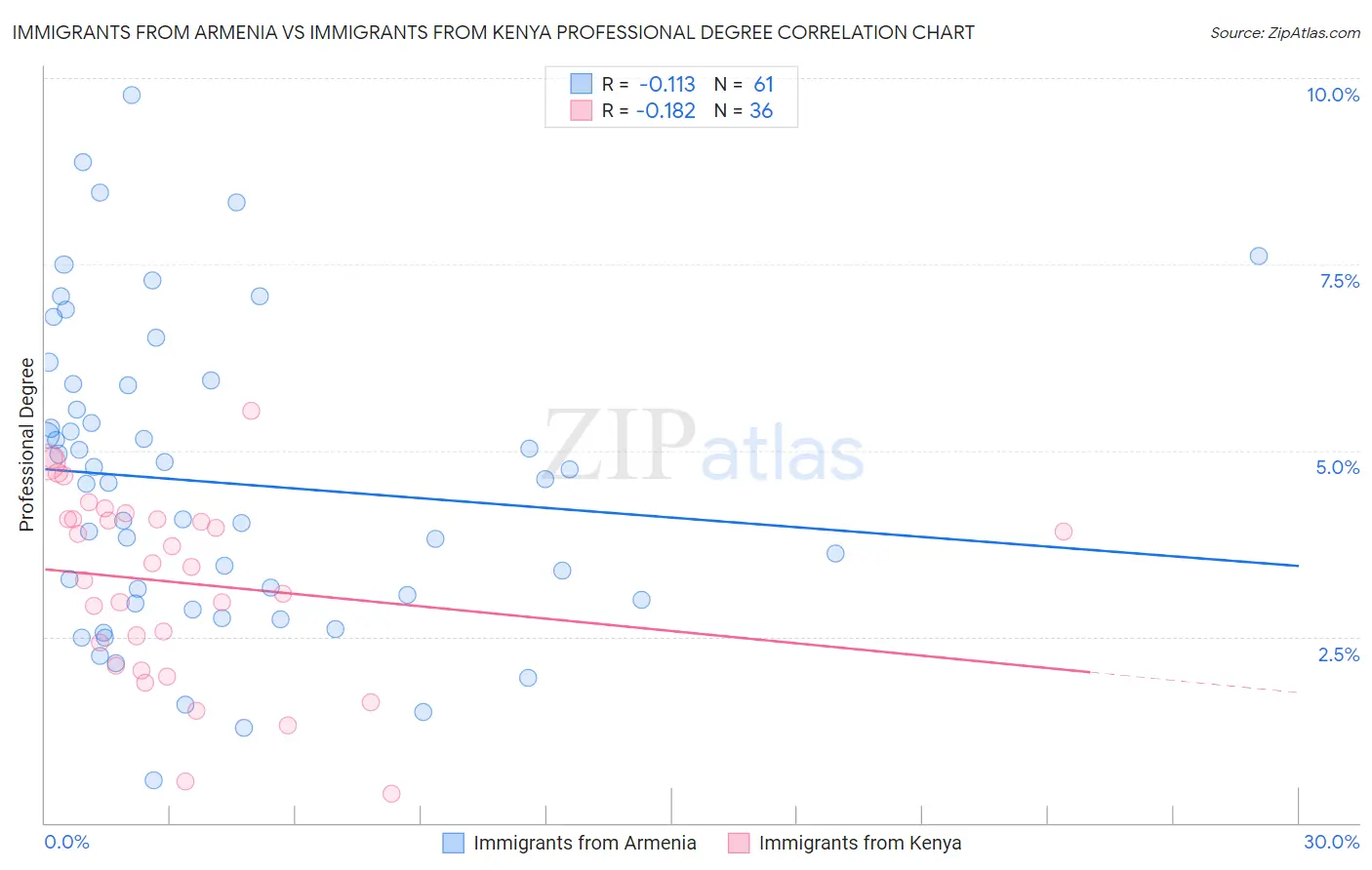Immigrants from Armenia vs Immigrants from Kenya Professional Degree