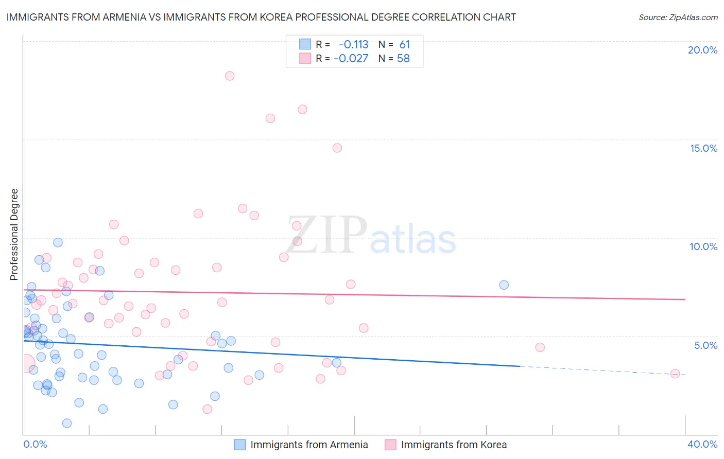 Immigrants from Armenia vs Immigrants from Korea Professional Degree