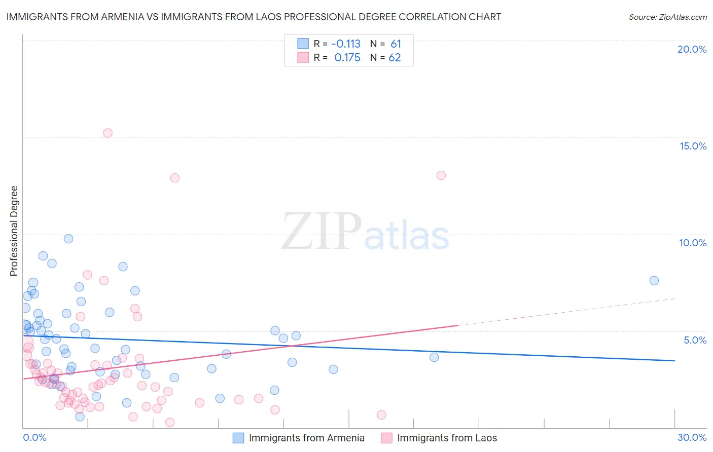Immigrants from Armenia vs Immigrants from Laos Professional Degree