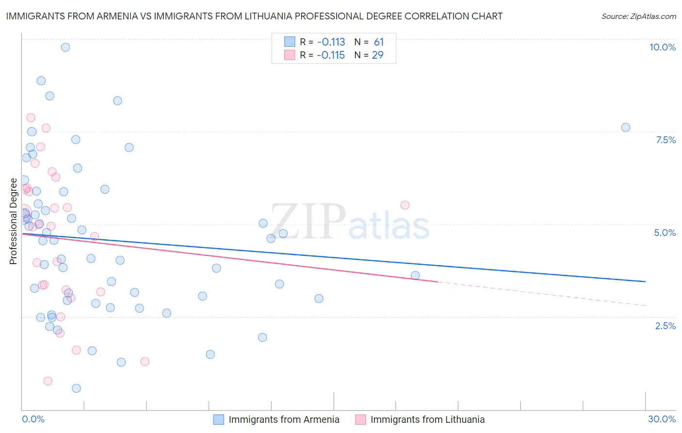 Immigrants from Armenia vs Immigrants from Lithuania Professional Degree