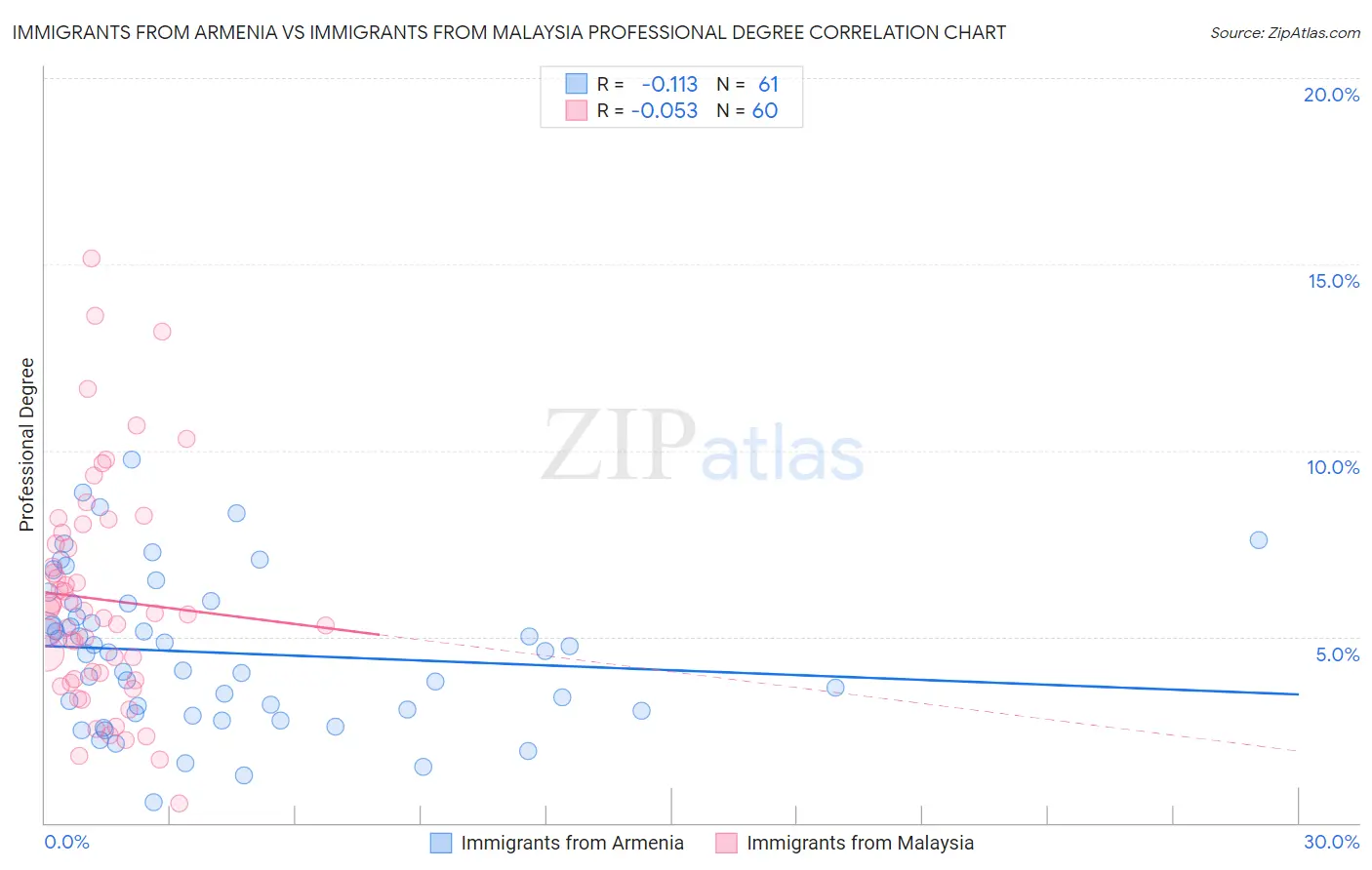 Immigrants from Armenia vs Immigrants from Malaysia Professional Degree