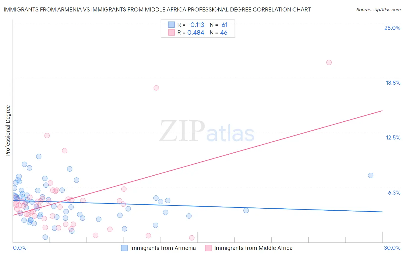 Immigrants from Armenia vs Immigrants from Middle Africa Professional Degree