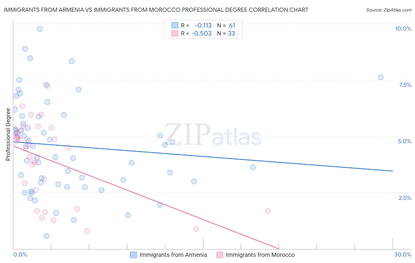 Immigrants from Armenia vs Immigrants from Morocco Professional Degree