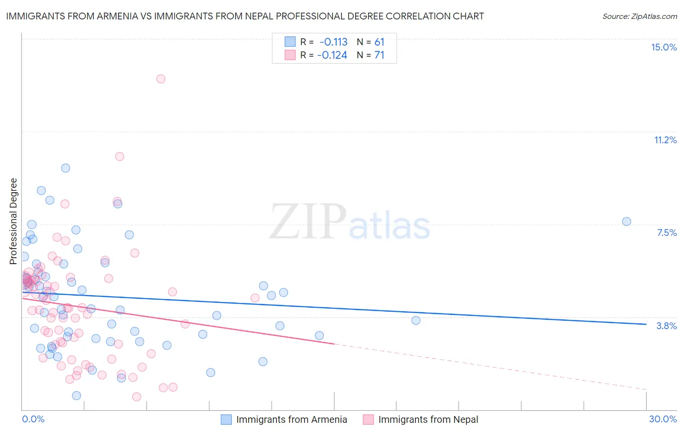 Immigrants from Armenia vs Immigrants from Nepal Professional Degree