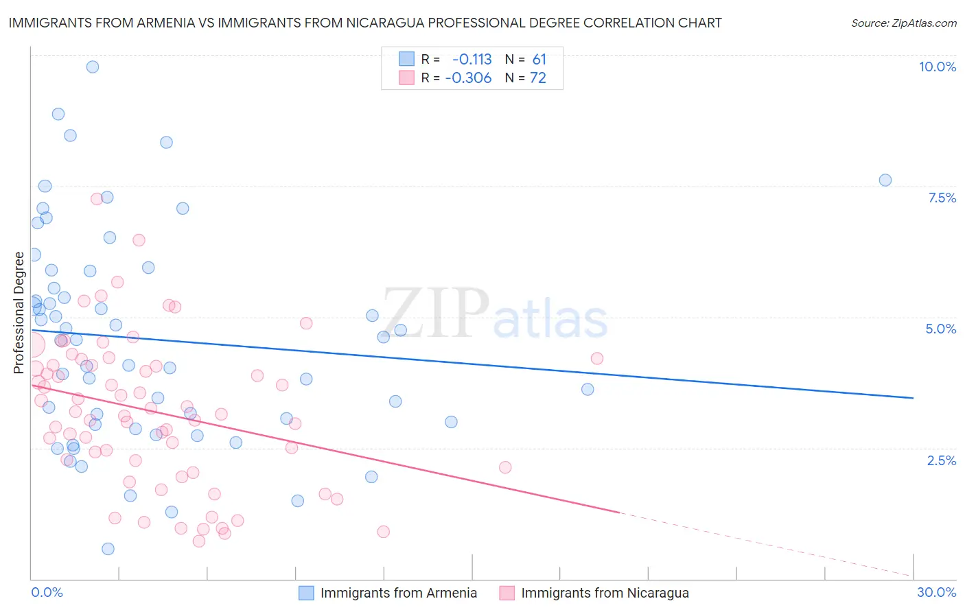 Immigrants from Armenia vs Immigrants from Nicaragua Professional Degree