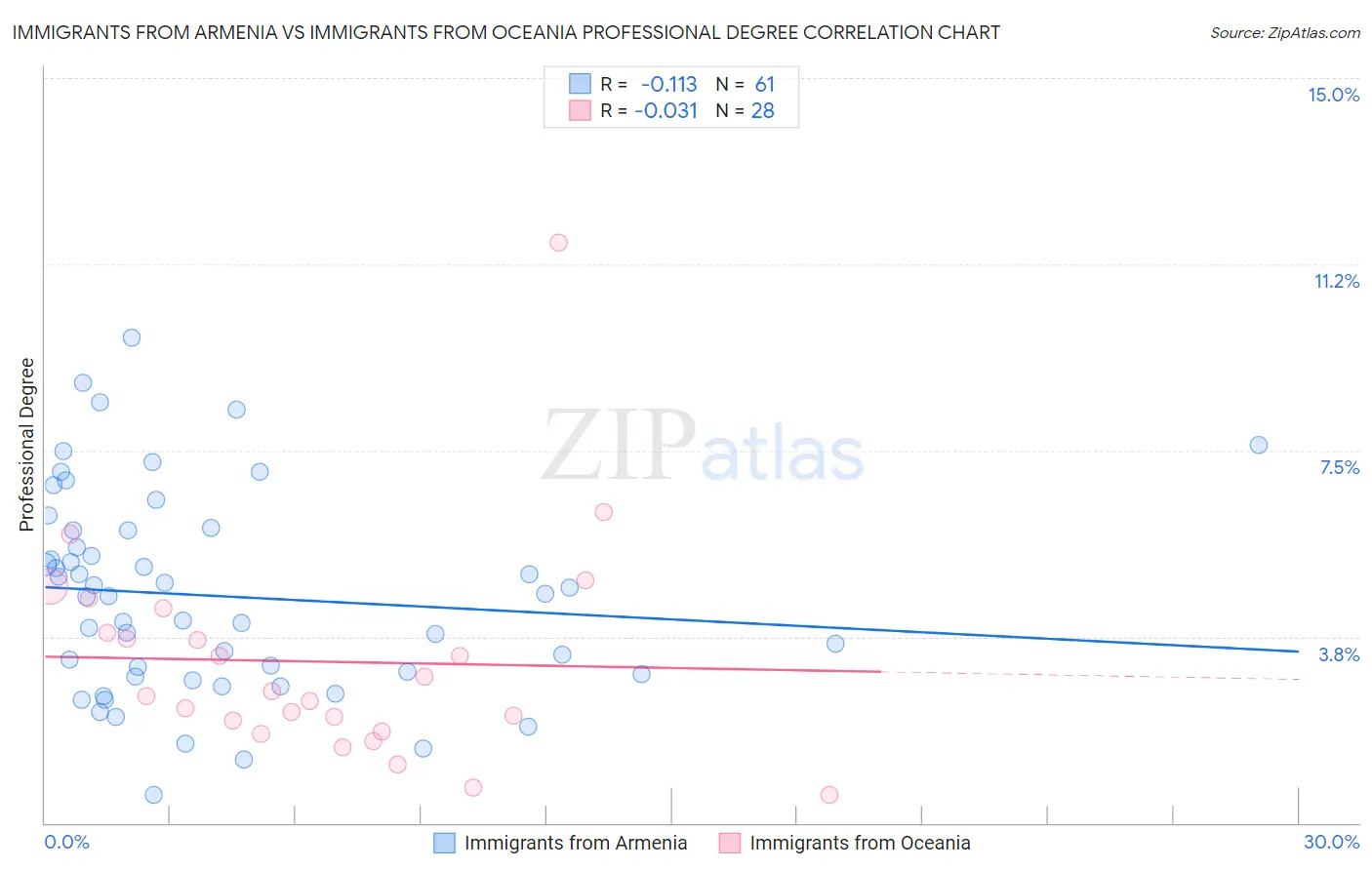 Immigrants from Armenia vs Immigrants from Oceania Professional Degree