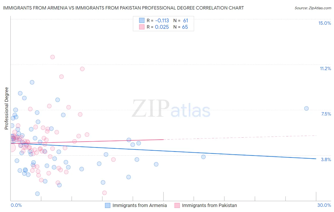 Immigrants from Armenia vs Immigrants from Pakistan Professional Degree