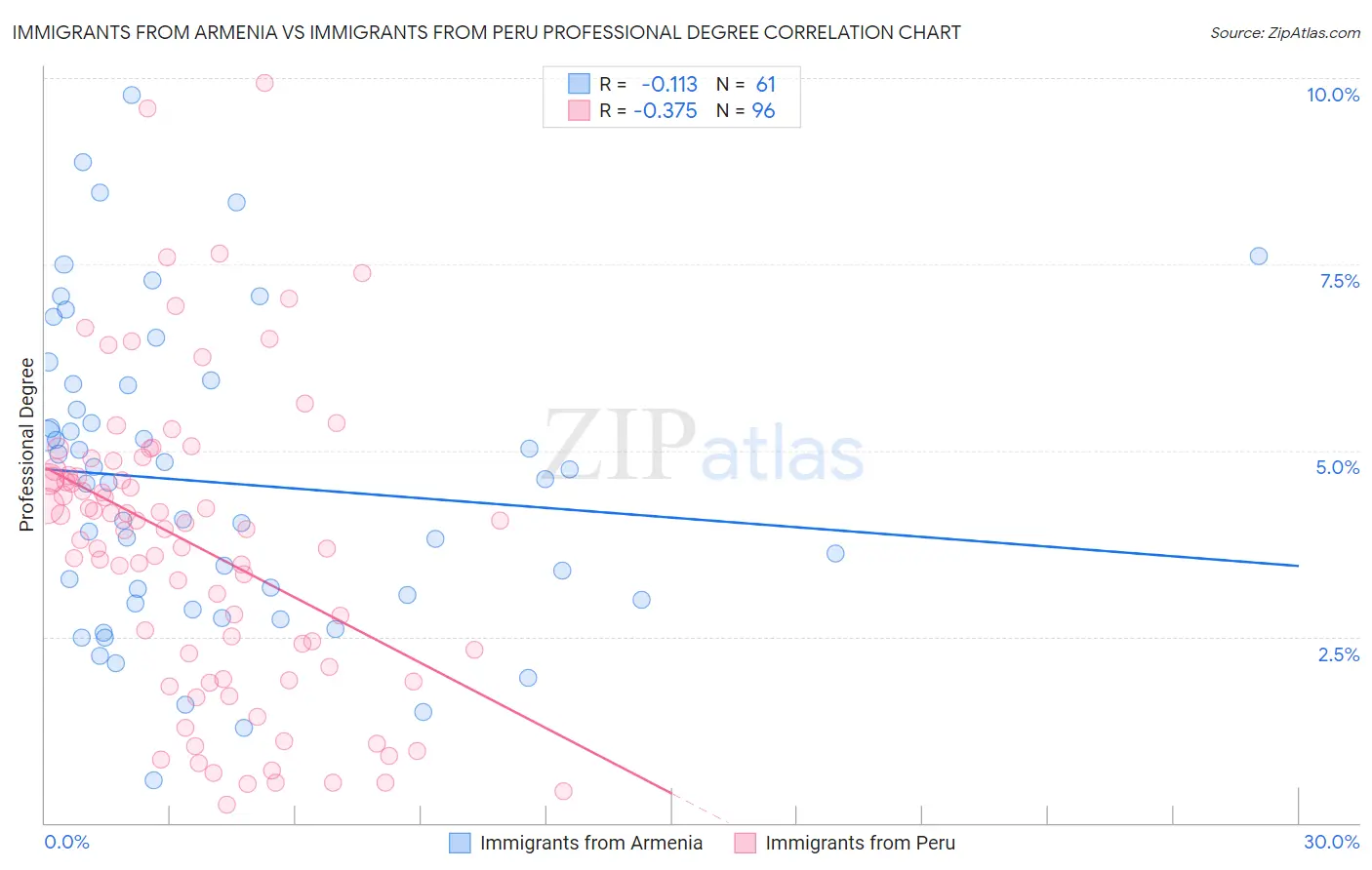 Immigrants from Armenia vs Immigrants from Peru Professional Degree