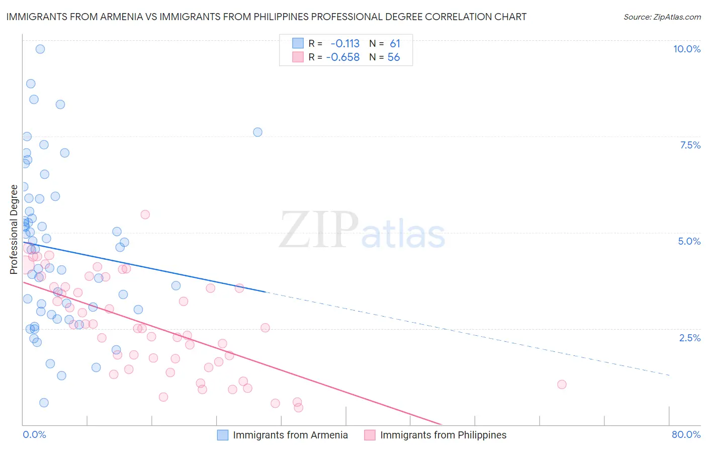 Immigrants from Armenia vs Immigrants from Philippines Professional Degree