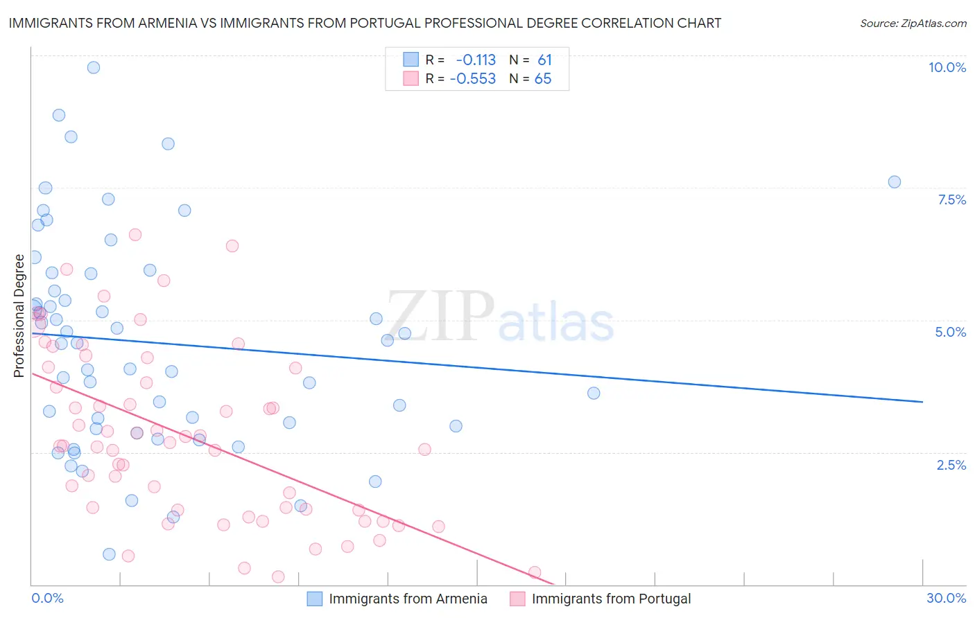 Immigrants from Armenia vs Immigrants from Portugal Professional Degree