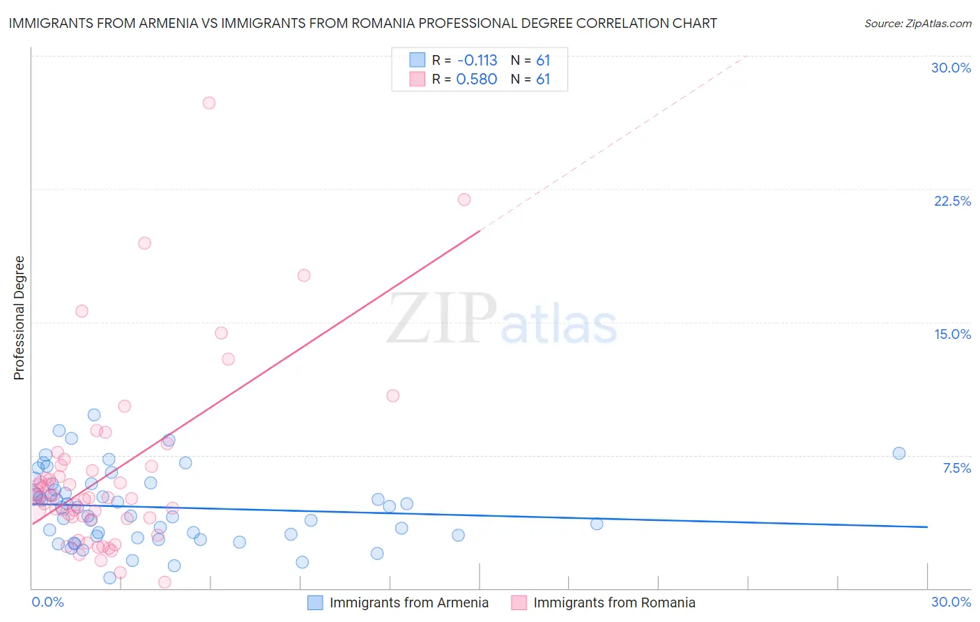 Immigrants from Armenia vs Immigrants from Romania Professional Degree