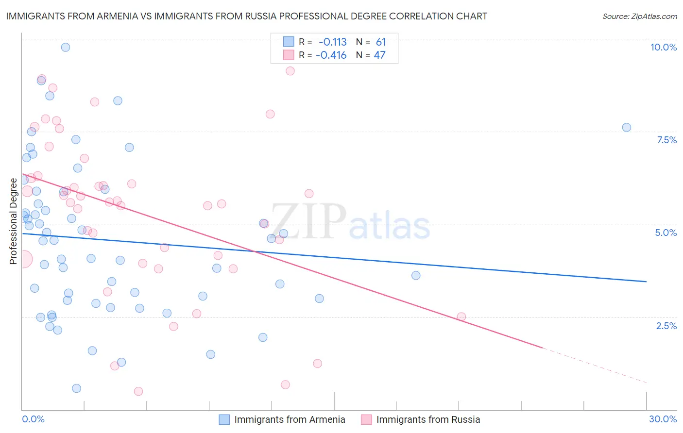 Immigrants from Armenia vs Immigrants from Russia Professional Degree