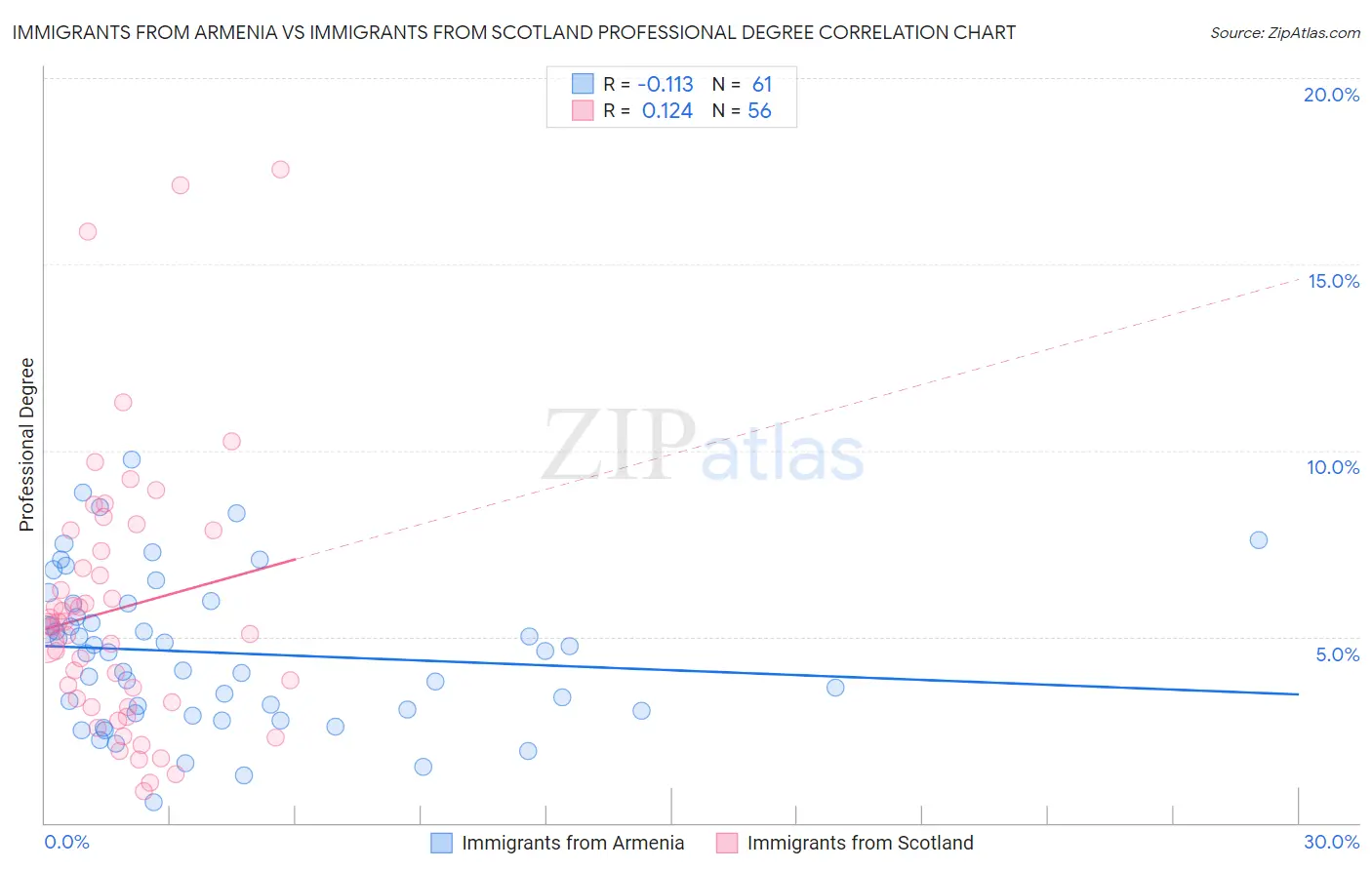 Immigrants from Armenia vs Immigrants from Scotland Professional Degree