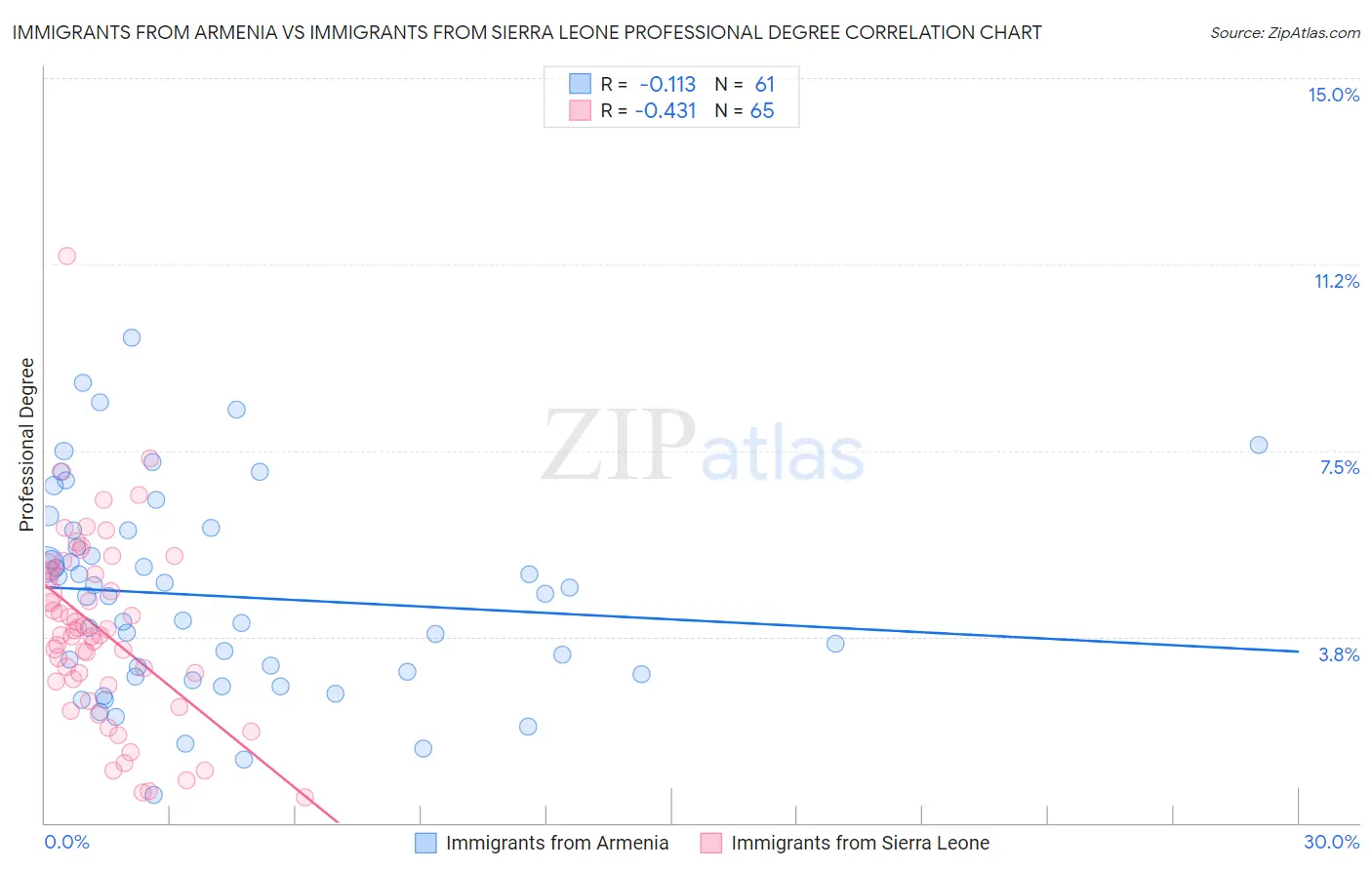 Immigrants from Armenia vs Immigrants from Sierra Leone Professional Degree