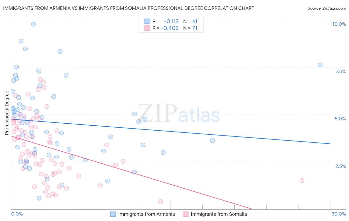 Immigrants from Armenia vs Immigrants from Somalia Professional Degree
