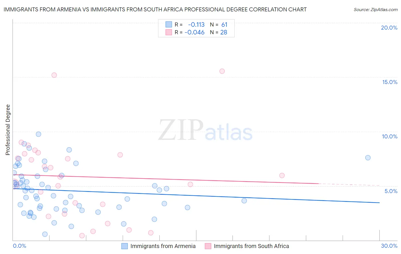 Immigrants from Armenia vs Immigrants from South Africa Professional Degree