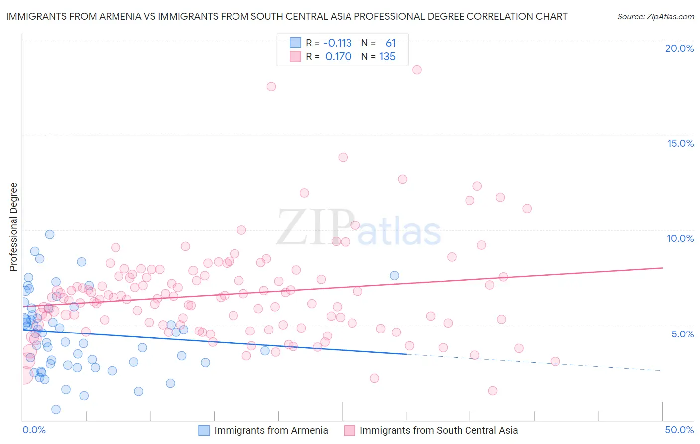 Immigrants from Armenia vs Immigrants from South Central Asia Professional Degree