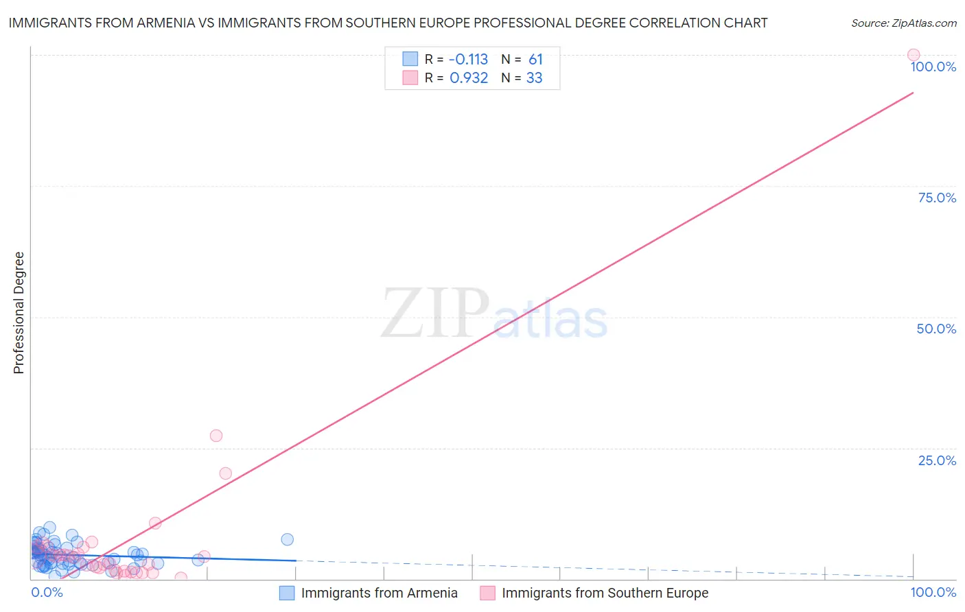 Immigrants from Armenia vs Immigrants from Southern Europe Professional Degree