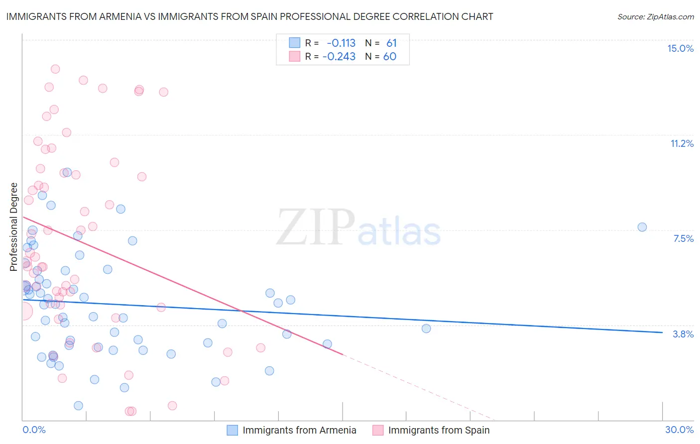 Immigrants from Armenia vs Immigrants from Spain Professional Degree