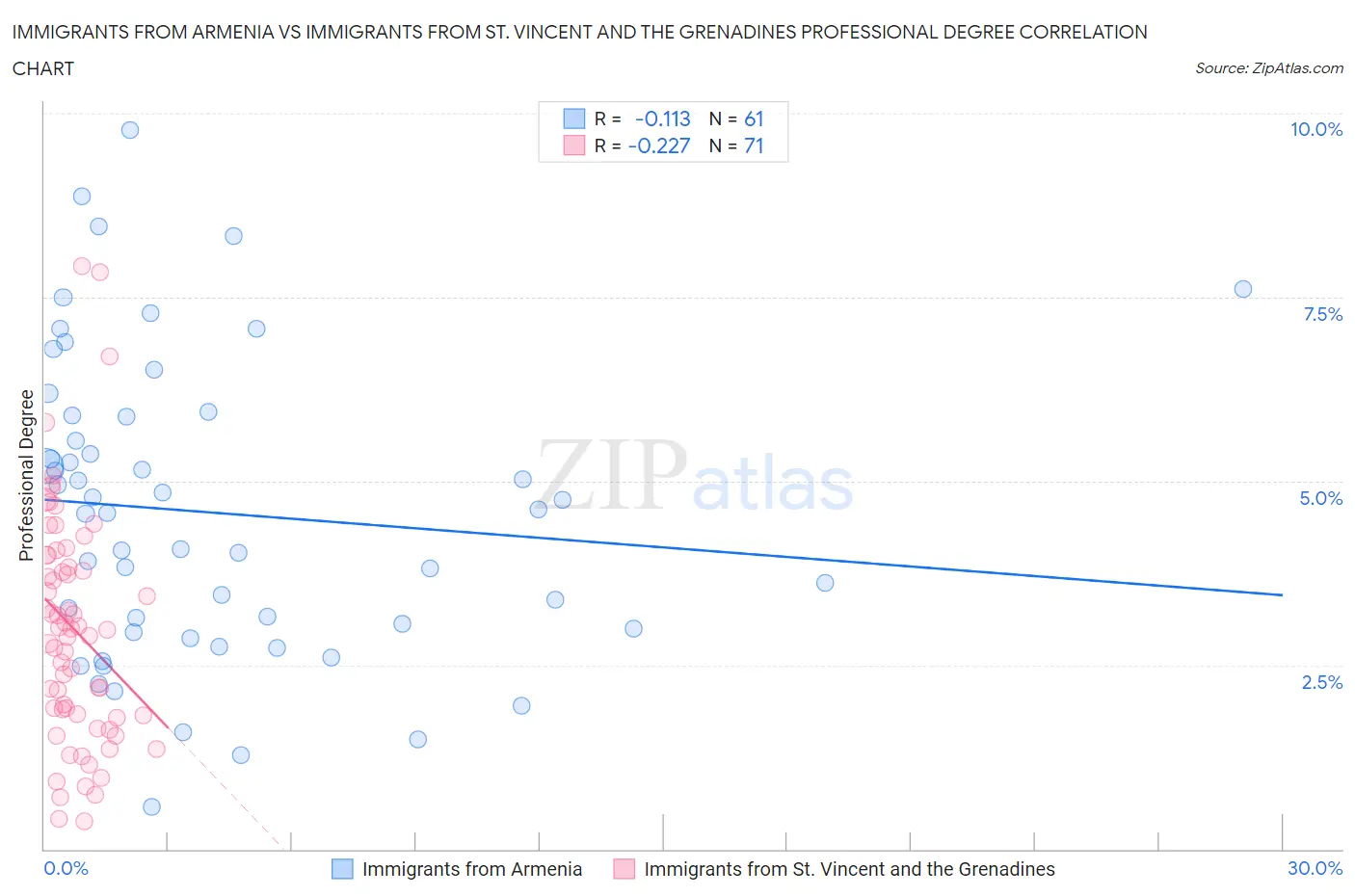 Immigrants from Armenia vs Immigrants from St. Vincent and the Grenadines Professional Degree