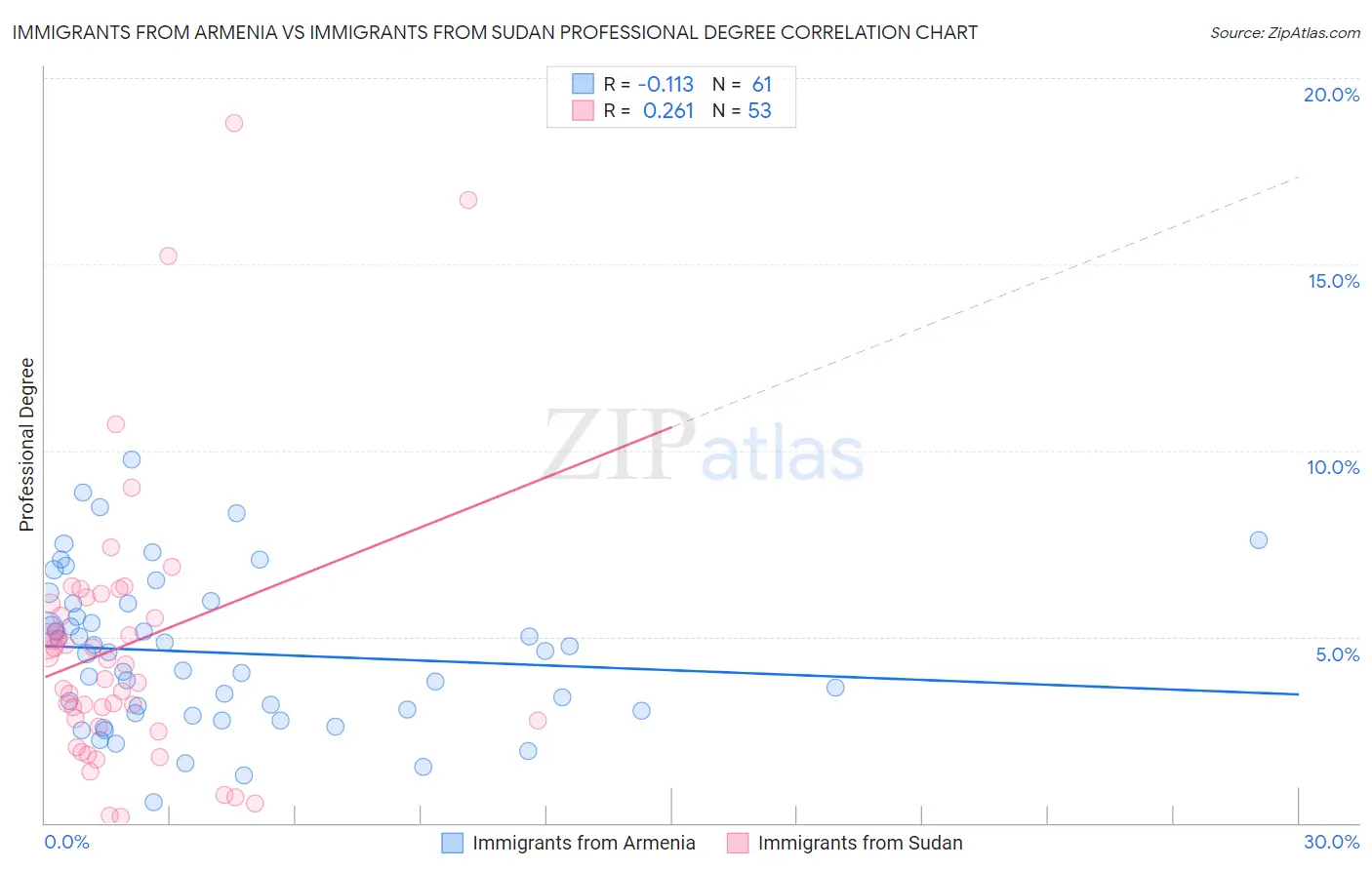 Immigrants from Armenia vs Immigrants from Sudan Professional Degree