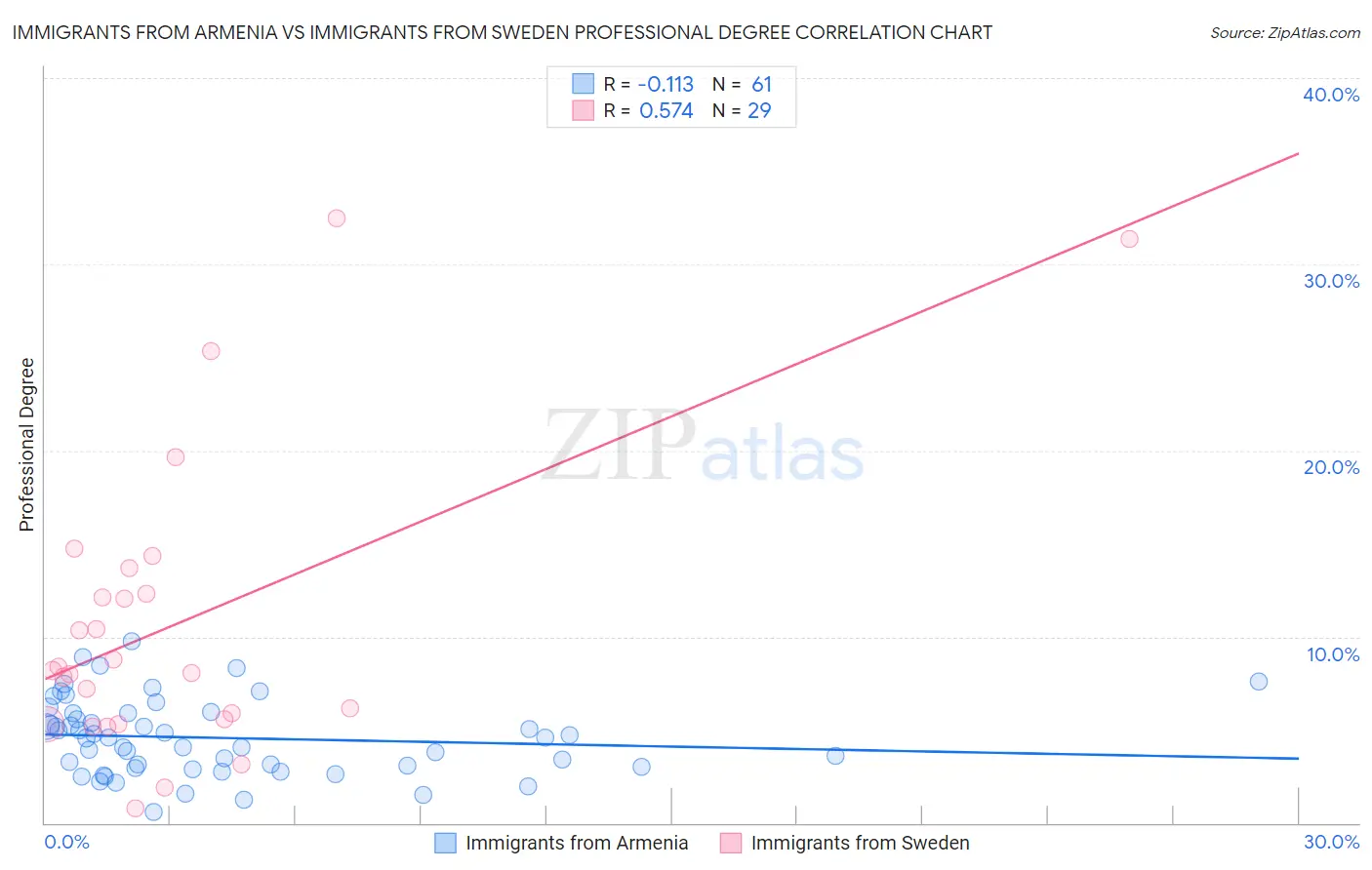 Immigrants from Armenia vs Immigrants from Sweden Professional Degree