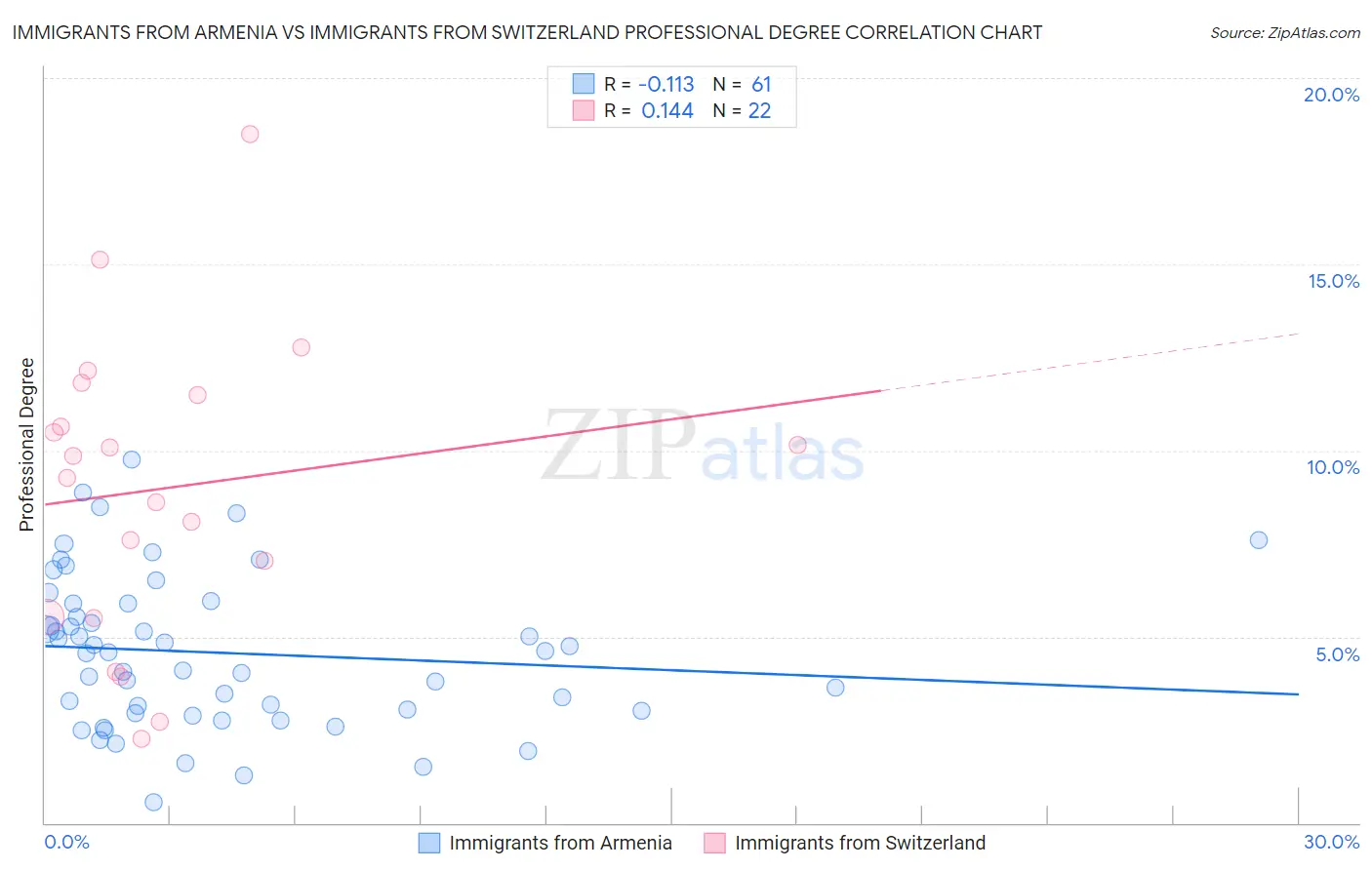 Immigrants from Armenia vs Immigrants from Switzerland Professional Degree
