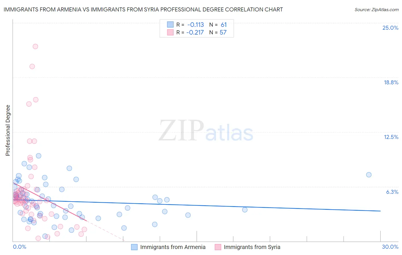 Immigrants from Armenia vs Immigrants from Syria Professional Degree