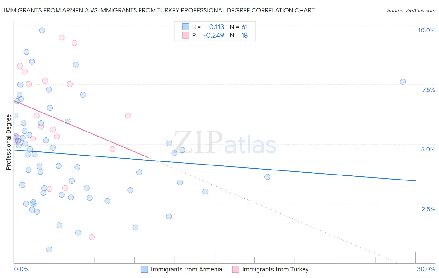 Immigrants from Armenia vs Immigrants from Turkey Professional Degree