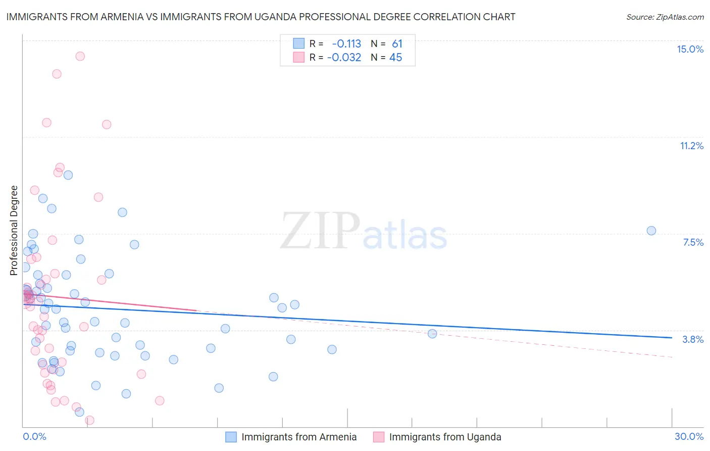 Immigrants from Armenia vs Immigrants from Uganda Professional Degree