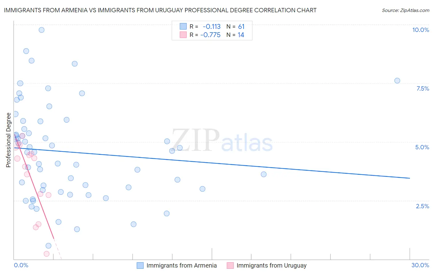Immigrants from Armenia vs Immigrants from Uruguay Professional Degree