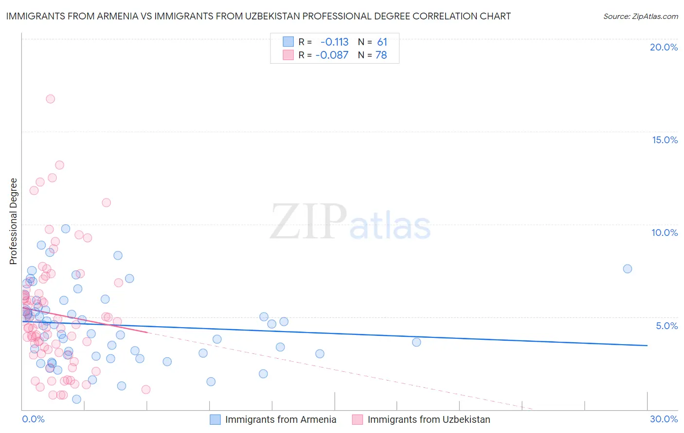 Immigrants from Armenia vs Immigrants from Uzbekistan Professional Degree