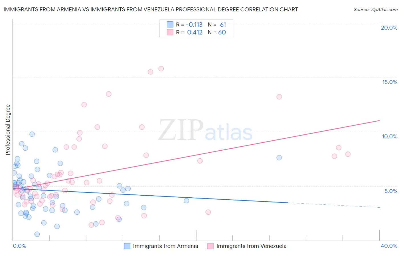 Immigrants from Armenia vs Immigrants from Venezuela Professional Degree