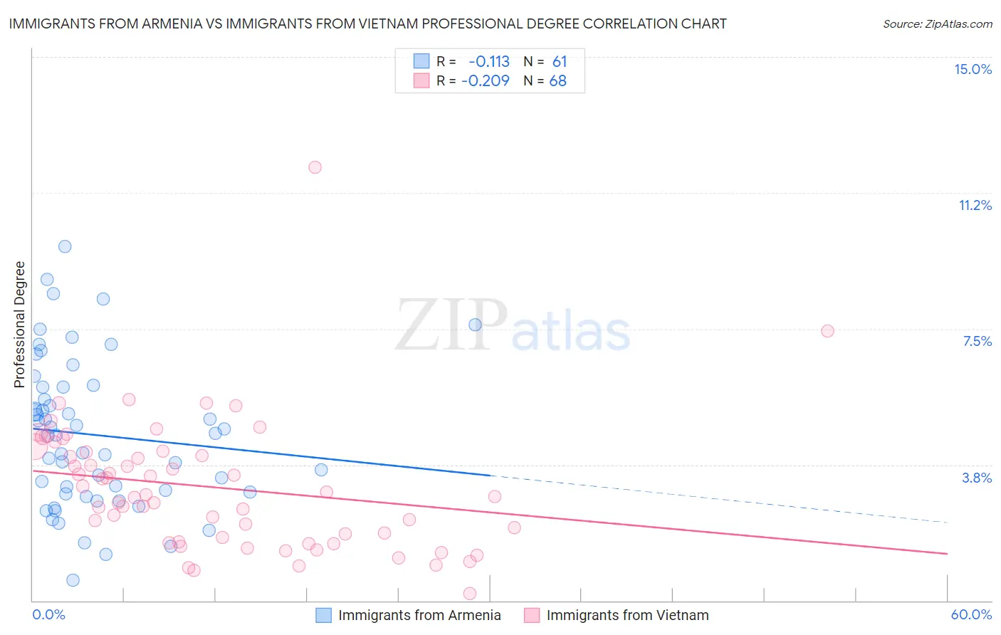 Immigrants from Armenia vs Immigrants from Vietnam Professional Degree