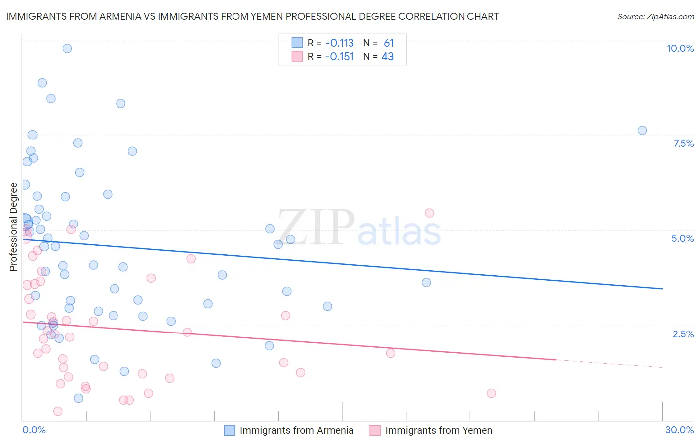 Immigrants from Armenia vs Immigrants from Yemen Professional Degree