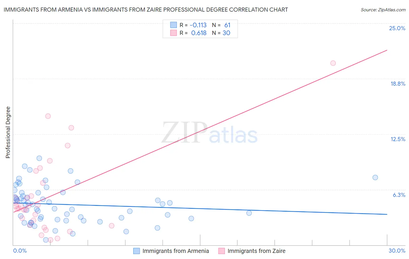 Immigrants from Armenia vs Immigrants from Zaire Professional Degree