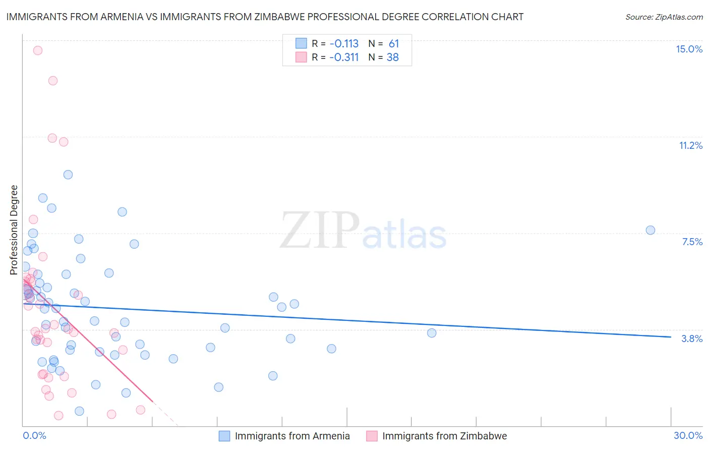 Immigrants from Armenia vs Immigrants from Zimbabwe Professional Degree