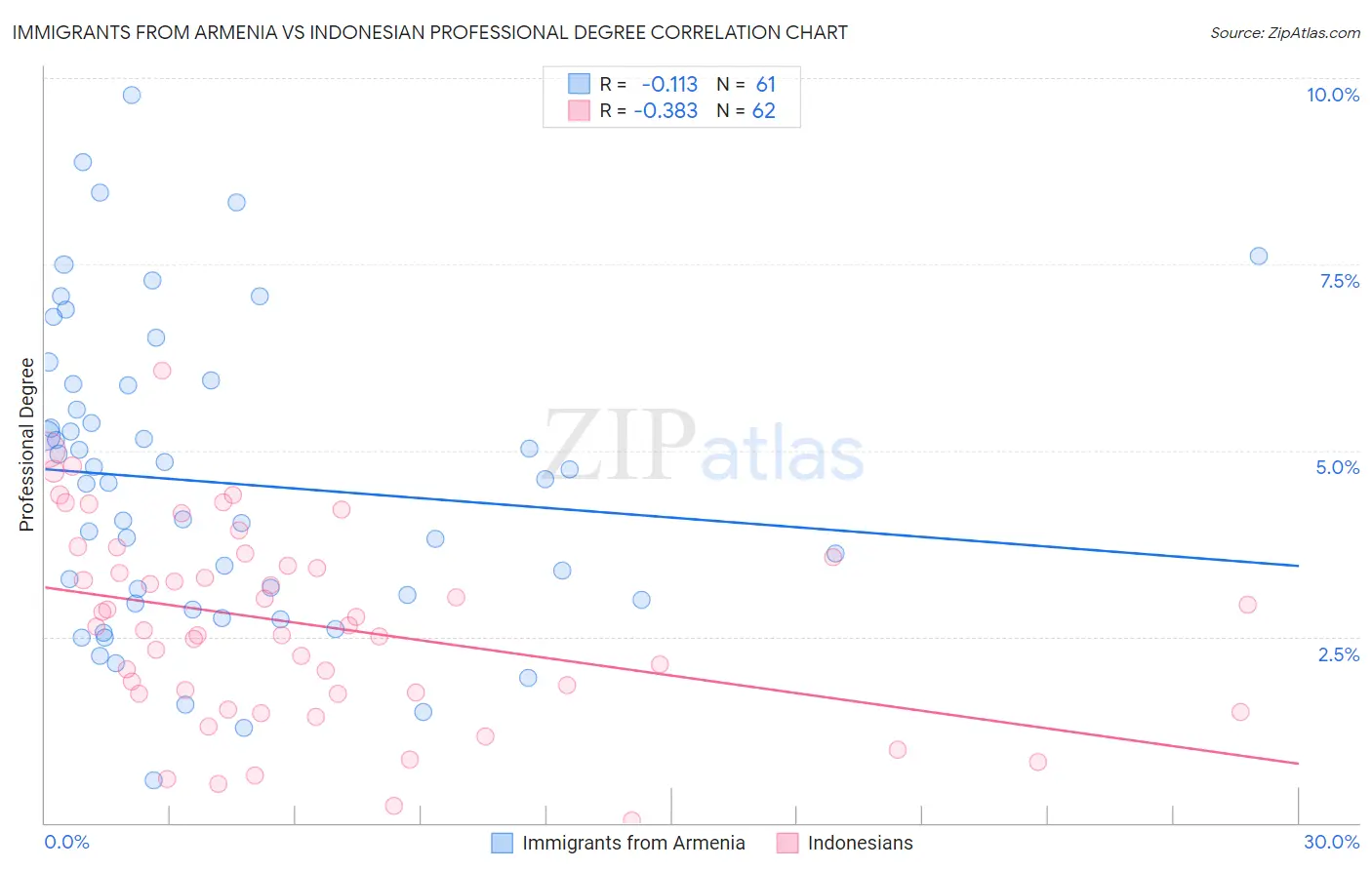 Immigrants from Armenia vs Indonesian Professional Degree