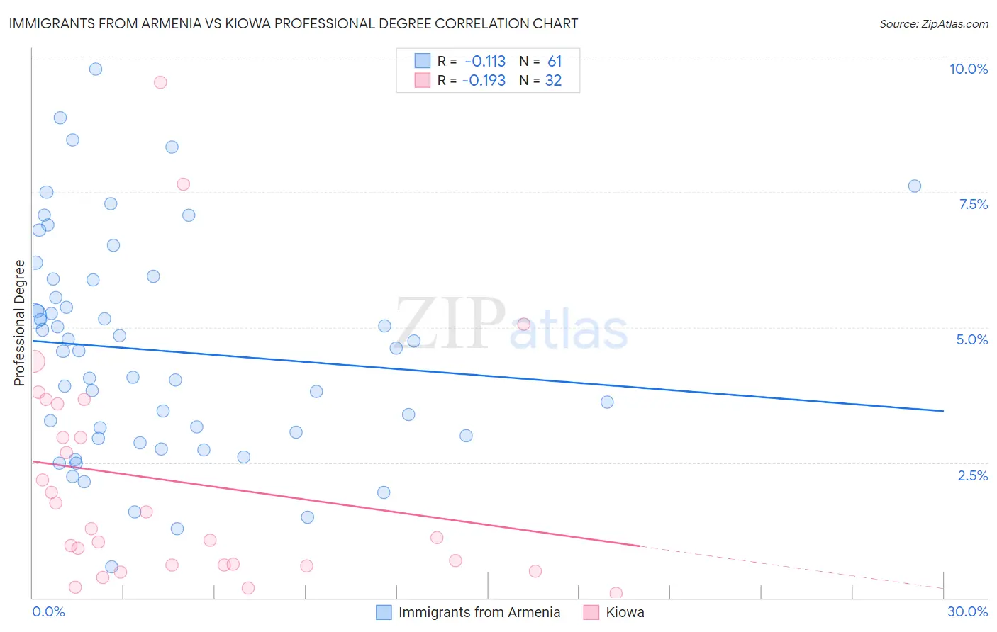 Immigrants from Armenia vs Kiowa Professional Degree