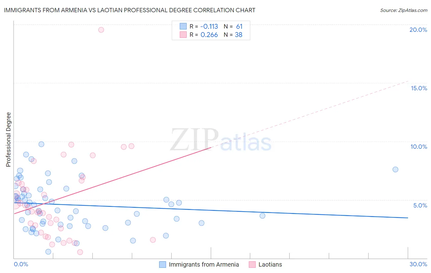 Immigrants from Armenia vs Laotian Professional Degree