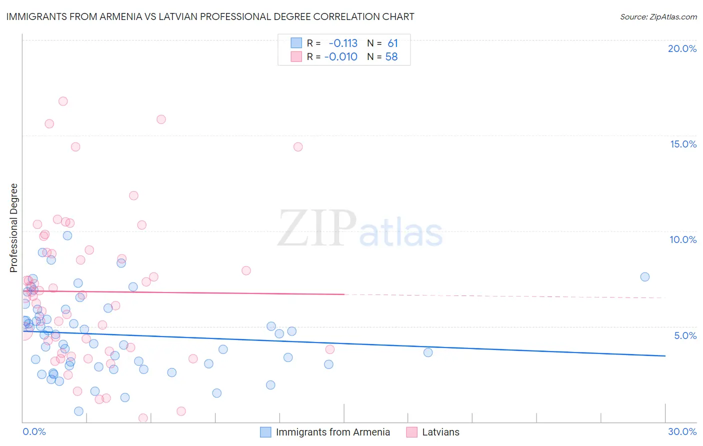 Immigrants from Armenia vs Latvian Professional Degree