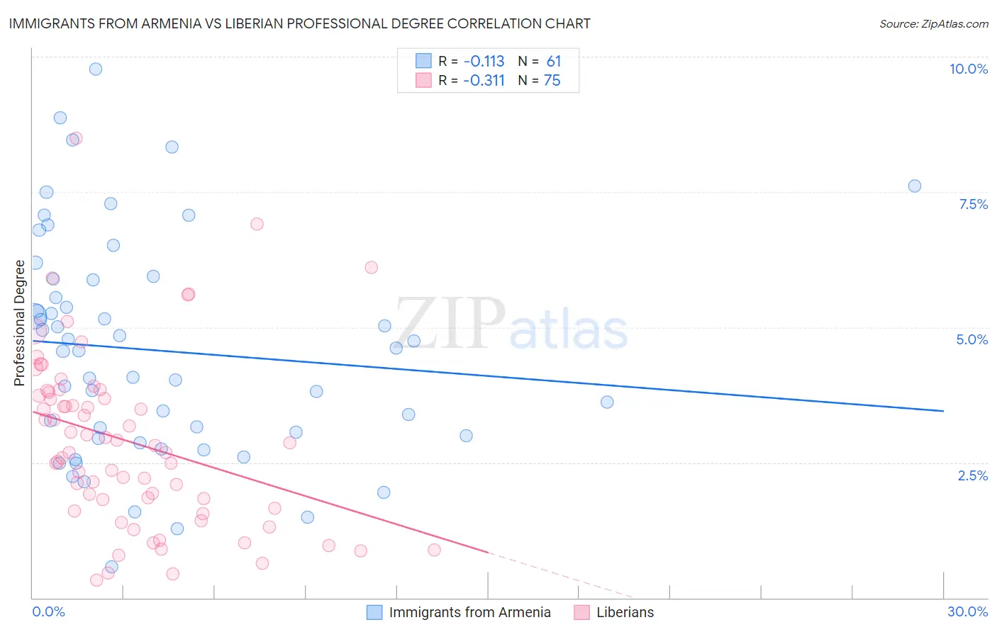 Immigrants from Armenia vs Liberian Professional Degree