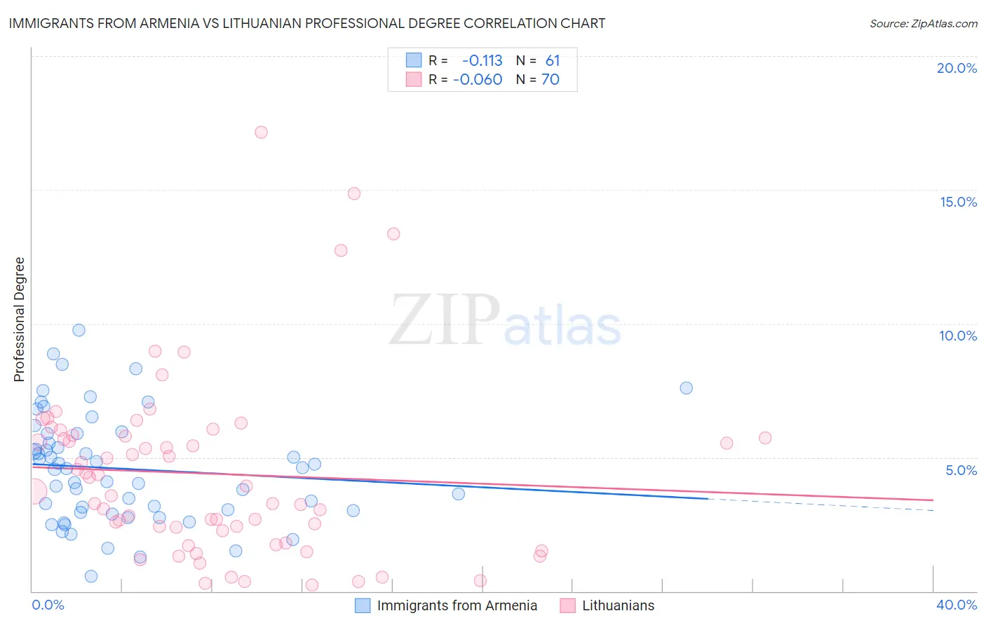 Immigrants from Armenia vs Lithuanian Professional Degree