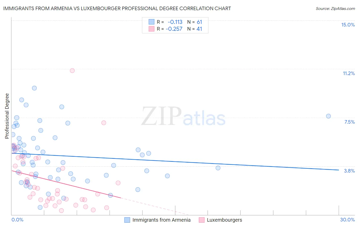 Immigrants from Armenia vs Luxembourger Professional Degree