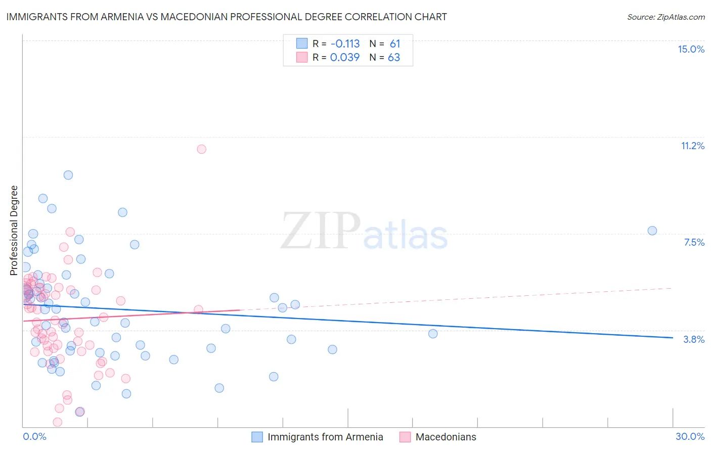 Immigrants from Armenia vs Macedonian Professional Degree